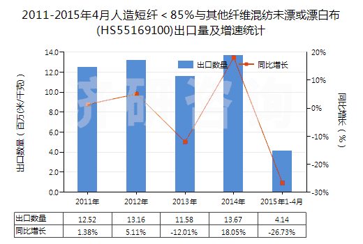 2011-2015年4月人造短纖＜85%與其他纖維混紡未漂或漂白布(HS55169100)出口量及增速統(tǒng)計